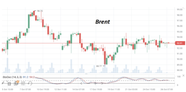 В середине недели цены на нефть марки Brent торгуются возле отметки $93/барр